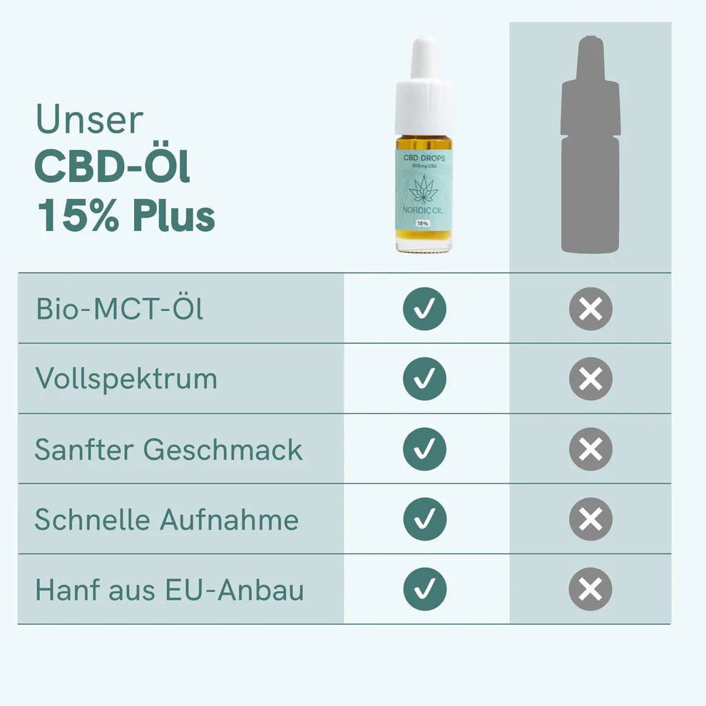 3FÜR2: CBD Öl Plus (15%) Öl - Hanfify
