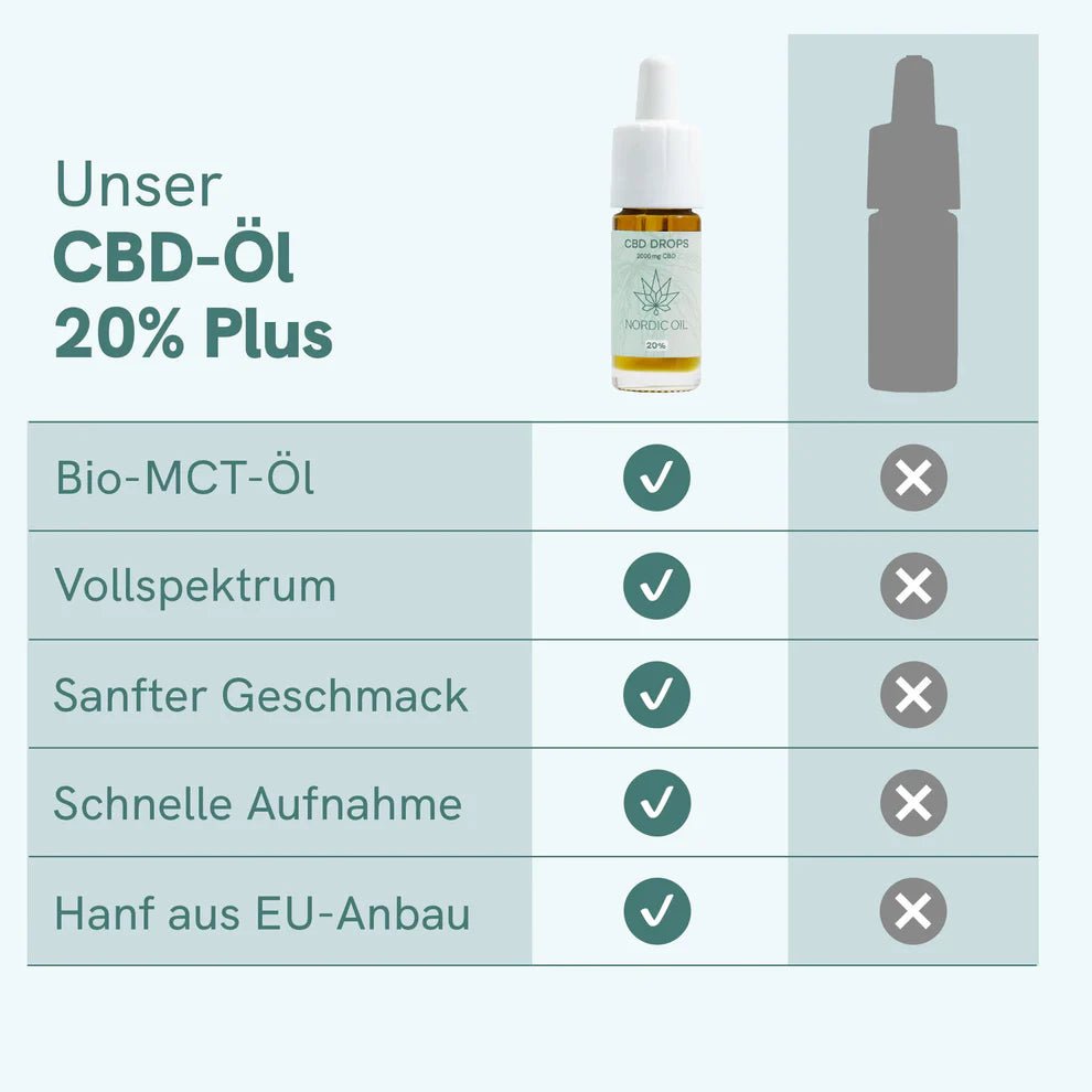 3FÜR2: CBD Öl Plus (20%) Öl - Hanfify