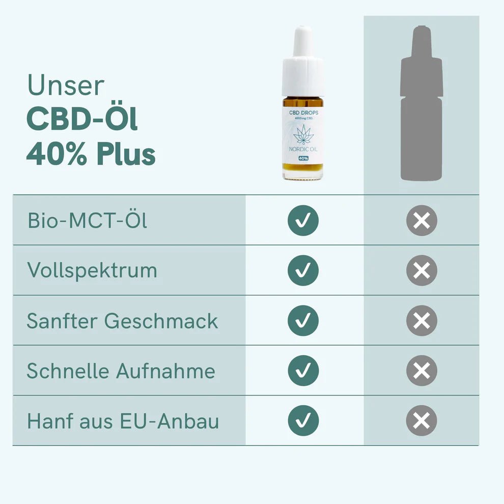 3FÜR2: CBD Öl Plus (40%) Öl - Hanfify