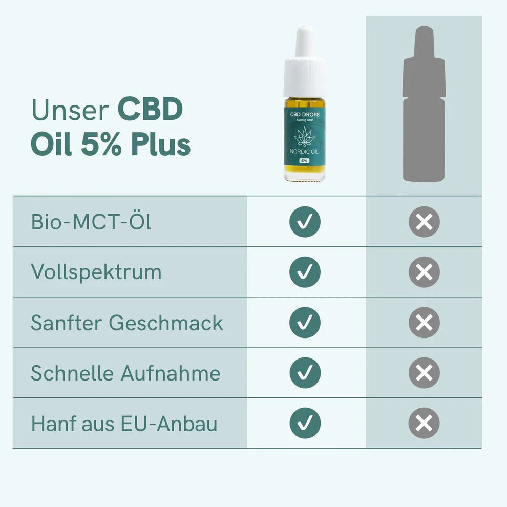 CBD Öl Plus (5%) Öl - Hanfify