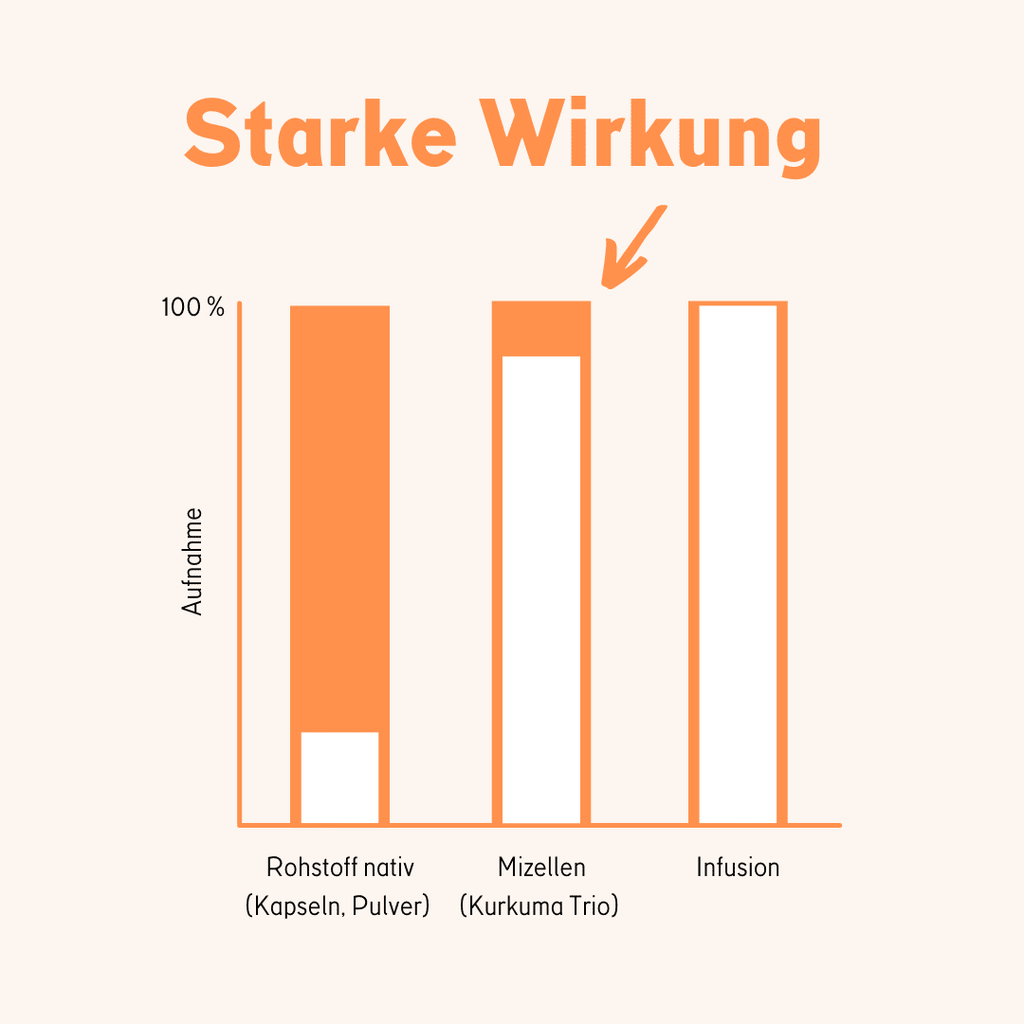 Kurkuma Trio - Booste deinen Tag! Smartshop 10 ml - Hanfify